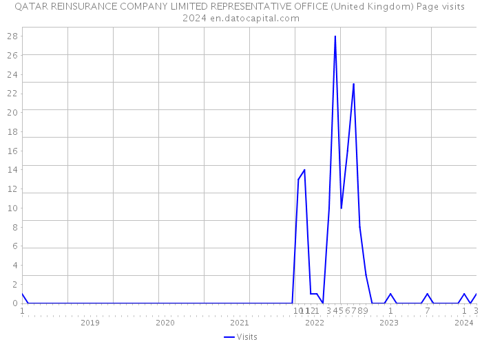 QATAR REINSURANCE COMPANY LIMITED REPRESENTATIVE OFFICE (United Kingdom) Page visits 2024 