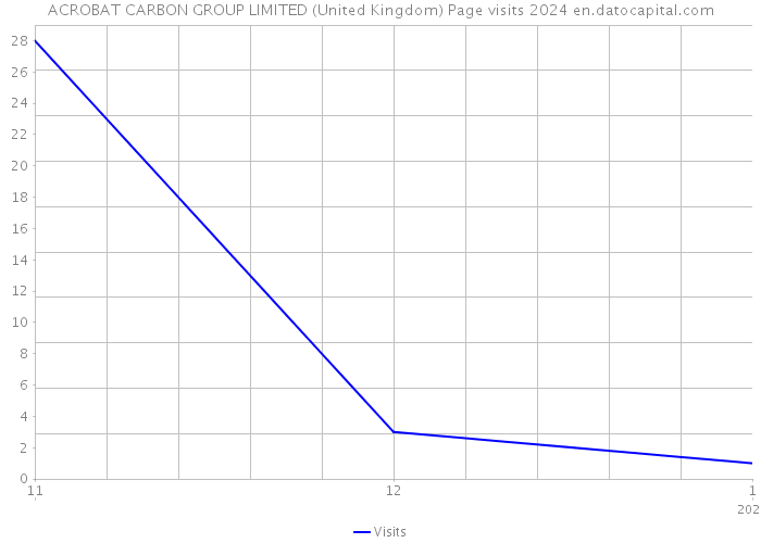 ACROBAT CARBON GROUP LIMITED (United Kingdom) Page visits 2024 
