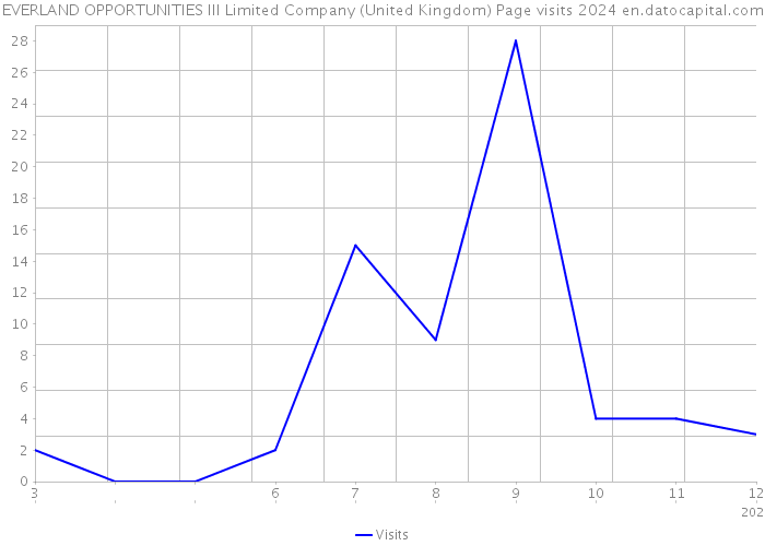 EVERLAND OPPORTUNITIES III Limited Company (United Kingdom) Page visits 2024 