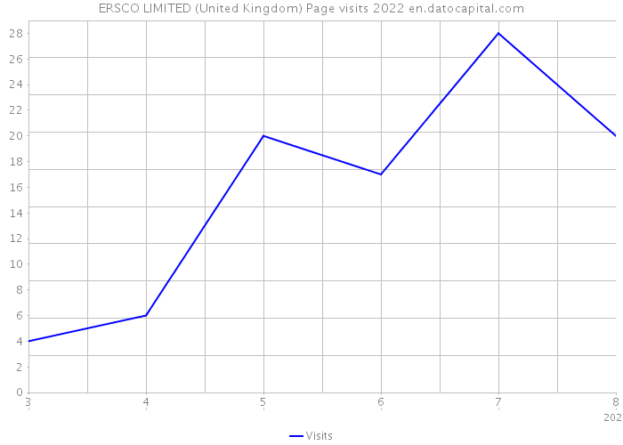 ERSCO LIMITED (United Kingdom) Page visits 2022 