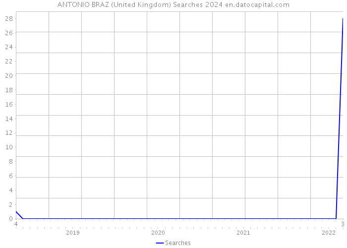 ANTONIO BRAZ (United Kingdom) Searches 2024 