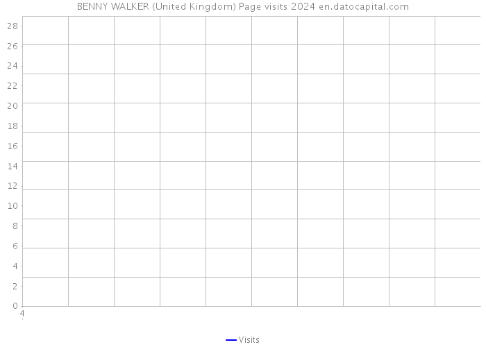BENNY WALKER (United Kingdom) Page visits 2024 