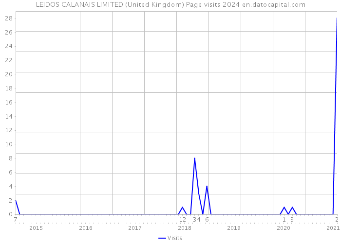 LEIDOS CALANAIS LIMITED (United Kingdom) Page visits 2024 
