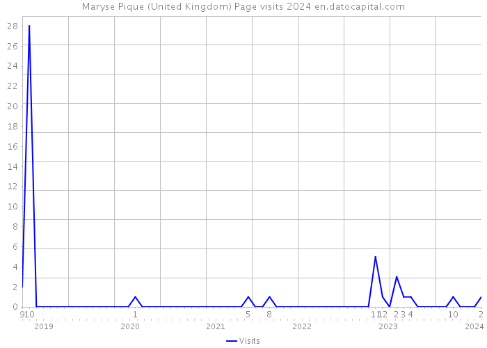 Maryse Pique (United Kingdom) Page visits 2024 