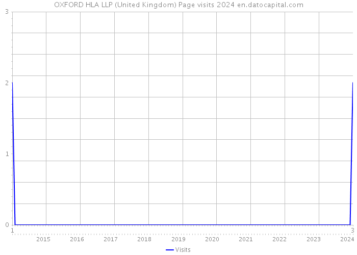OXFORD HLA LLP (United Kingdom) Page visits 2024 
