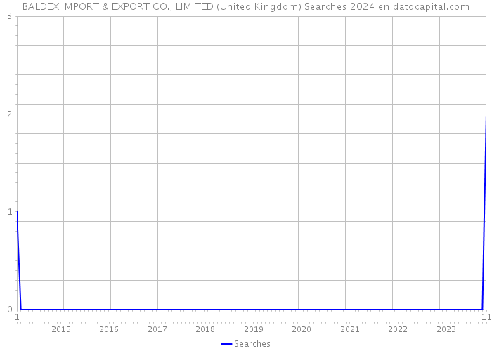 BALDEX IMPORT & EXPORT CO., LIMITED (United Kingdom) Searches 2024 