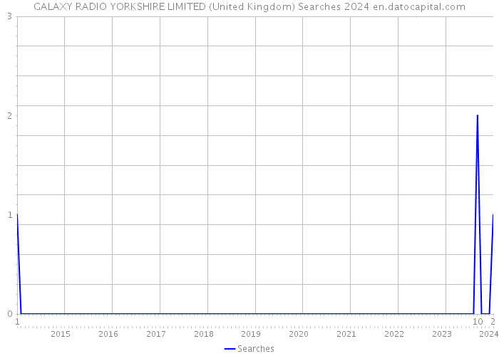 GALAXY RADIO YORKSHIRE LIMITED (United Kingdom) Searches 2024 