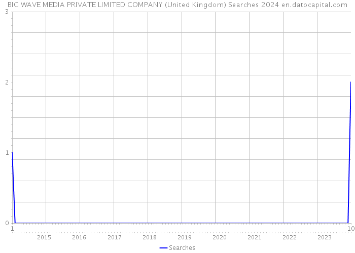 BIG WAVE MEDIA PRIVATE LIMITED COMPANY (United Kingdom) Searches 2024 