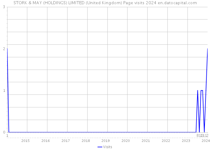 STORK & MAY (HOLDINGS) LIMITED (United Kingdom) Page visits 2024 