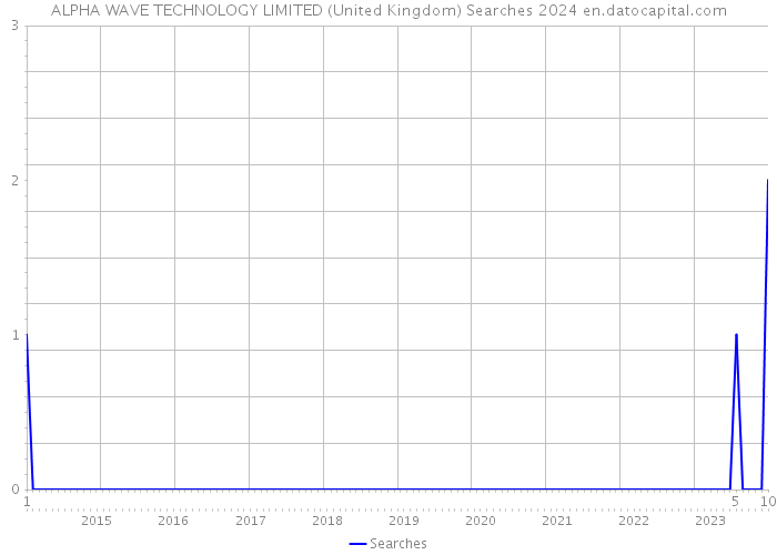 ALPHA WAVE TECHNOLOGY LIMITED (United Kingdom) Searches 2024 