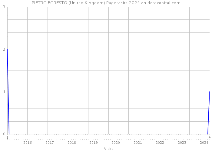 PIETRO FORESTO (United Kingdom) Page visits 2024 