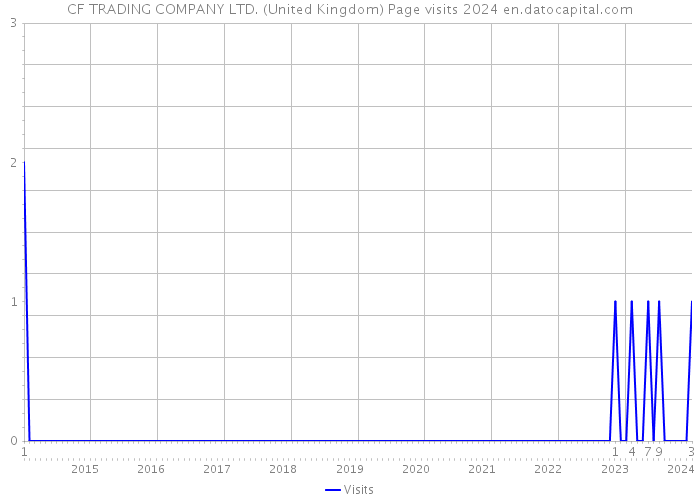 CF TRADING COMPANY LTD. (United Kingdom) Page visits 2024 