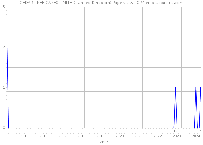 CEDAR TREE CASES LIMITED (United Kingdom) Page visits 2024 