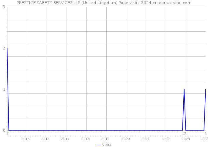 PRESTIGE SAFETY SERVICES LLP (United Kingdom) Page visits 2024 