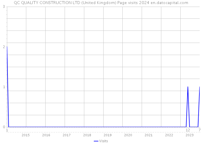 QC QUALITY CONSTRUCTION LTD (United Kingdom) Page visits 2024 
