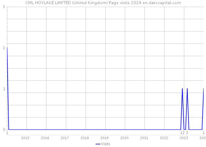 CML HOYLAKE LIMITED (United Kingdom) Page visits 2024 