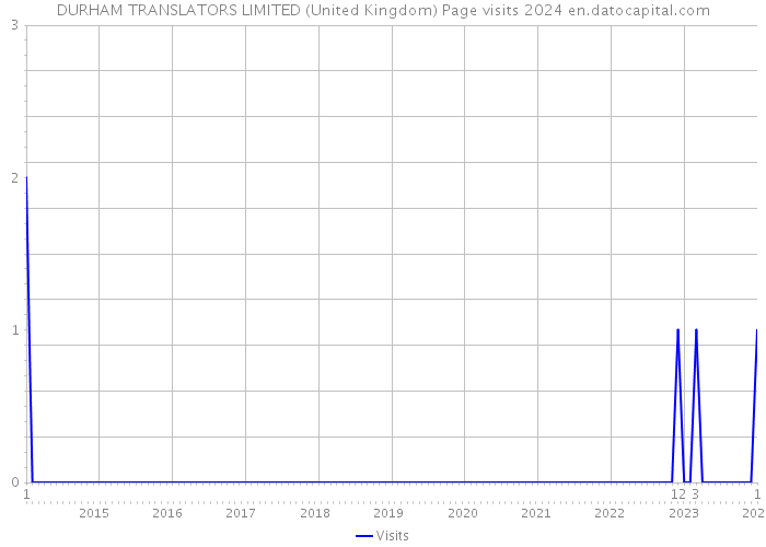 DURHAM TRANSLATORS LIMITED (United Kingdom) Page visits 2024 
