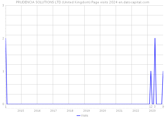 PRUDENCIA SOLUTIONS LTD (United Kingdom) Page visits 2024 