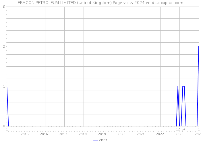 ERAGON PETROLEUM LIMITED (United Kingdom) Page visits 2024 