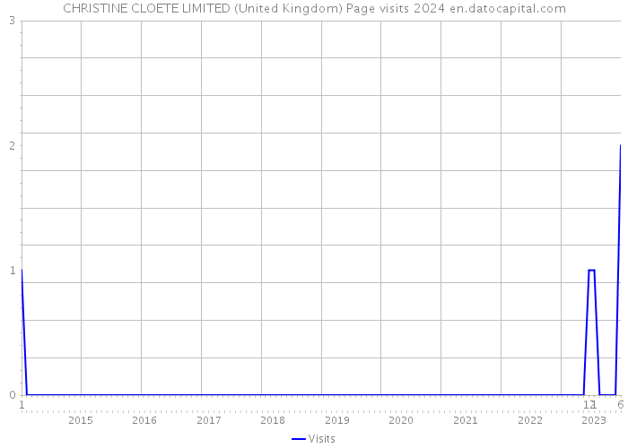 CHRISTINE CLOETE LIMITED (United Kingdom) Page visits 2024 