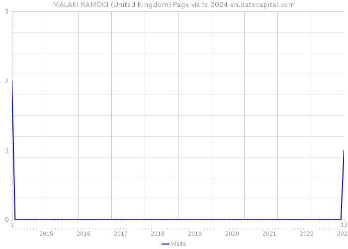 MALAKI RAMOGI (United Kingdom) Page visits 2024 