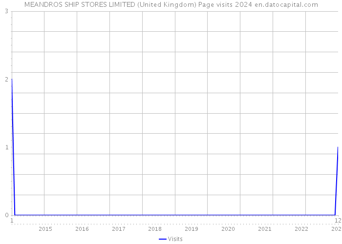 MEANDROS SHIP STORES LIMITED (United Kingdom) Page visits 2024 