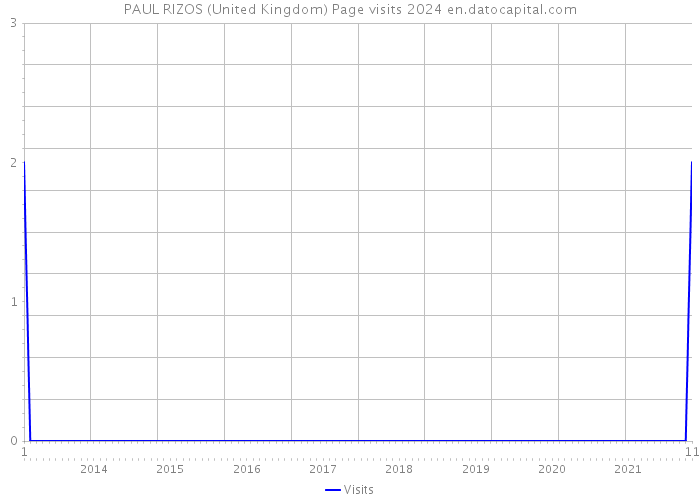 PAUL RIZOS (United Kingdom) Page visits 2024 