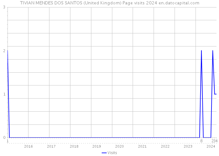 TIVIAN MENDES DOS SANTOS (United Kingdom) Page visits 2024 