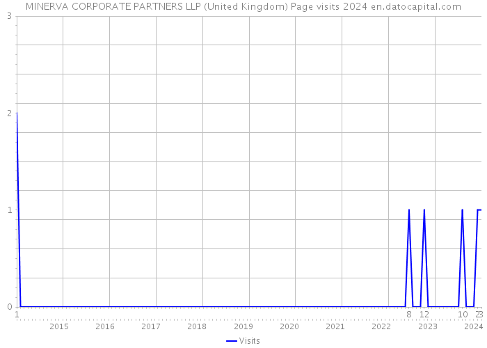 MINERVA CORPORATE PARTNERS LLP (United Kingdom) Page visits 2024 