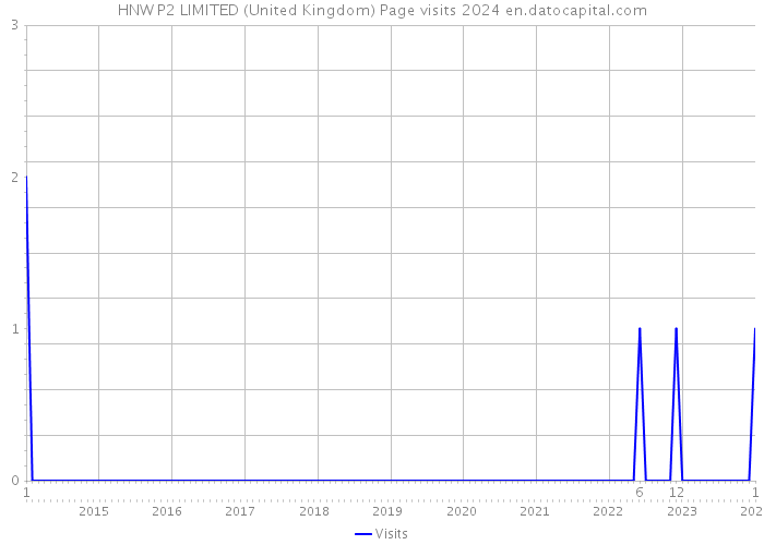 HNW P2 LIMITED (United Kingdom) Page visits 2024 