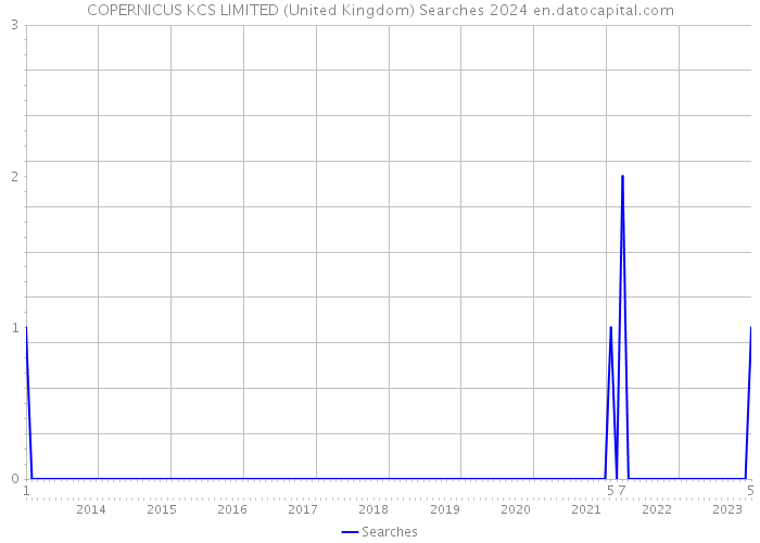 COPERNICUS KCS LIMITED (United Kingdom) Searches 2024 