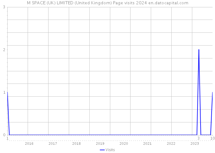 M SPACE (UK) LIMITED (United Kingdom) Page visits 2024 