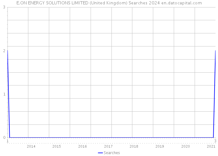 E.ON ENERGY SOLUTIONS LIMITED (United Kingdom) Searches 2024 