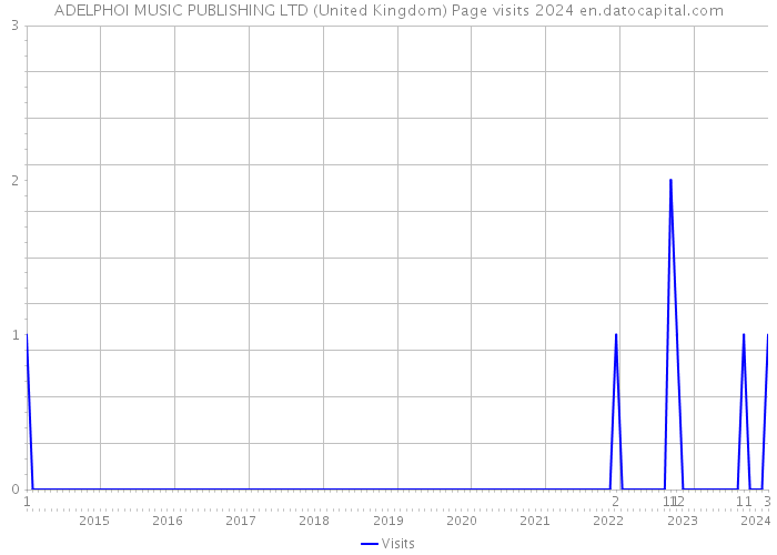 ADELPHOI MUSIC PUBLISHING LTD (United Kingdom) Page visits 2024 