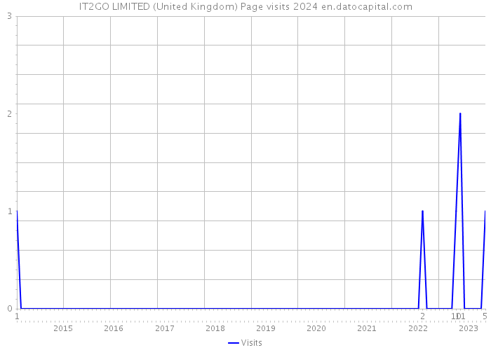 IT2GO LIMITED (United Kingdom) Page visits 2024 