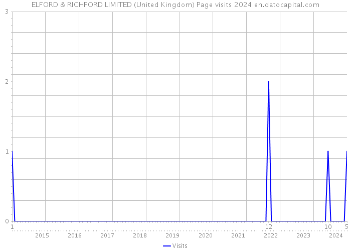ELFORD & RICHFORD LIMITED (United Kingdom) Page visits 2024 