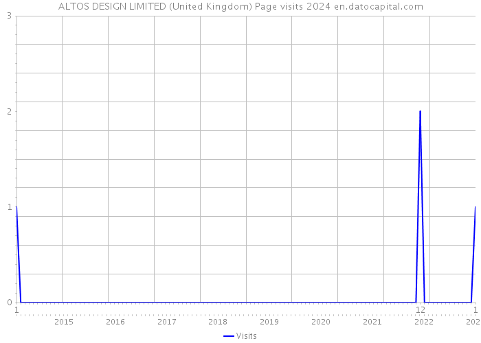 ALTOS DESIGN LIMITED (United Kingdom) Page visits 2024 