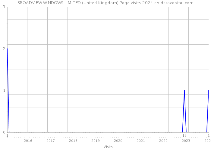BROADVIEW WINDOWS LIMITED (United Kingdom) Page visits 2024 