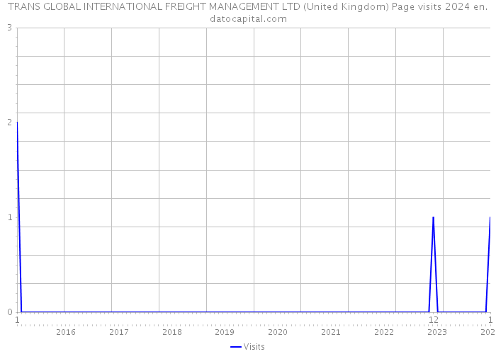 TRANS GLOBAL INTERNATIONAL FREIGHT MANAGEMENT LTD (United Kingdom) Page visits 2024 