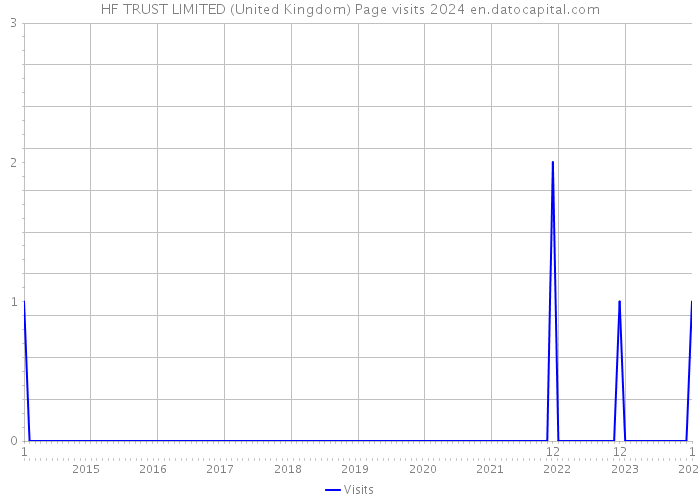 HF TRUST LIMITED (United Kingdom) Page visits 2024 