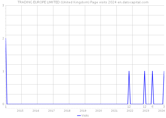TRADING EUROPE LIMITED (United Kingdom) Page visits 2024 