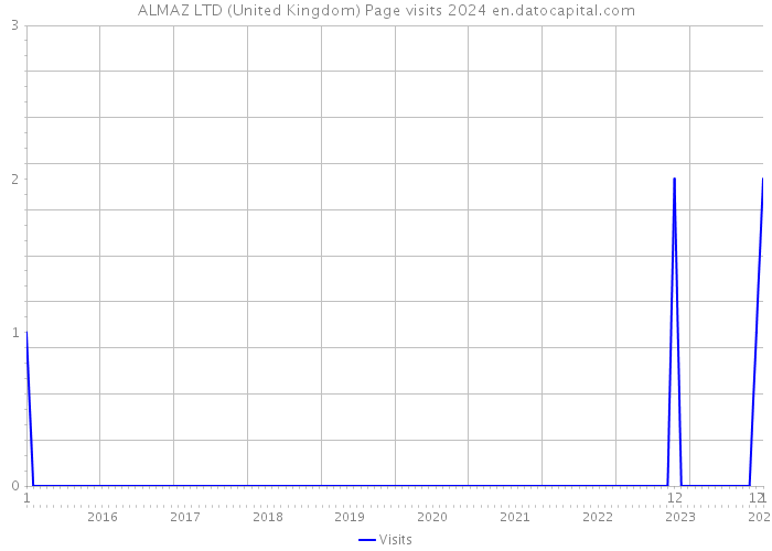 ALMAZ LTD (United Kingdom) Page visits 2024 