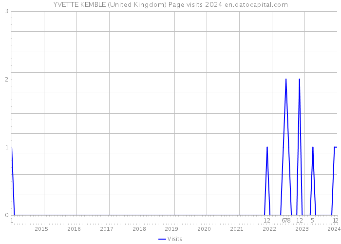YVETTE KEMBLE (United Kingdom) Page visits 2024 