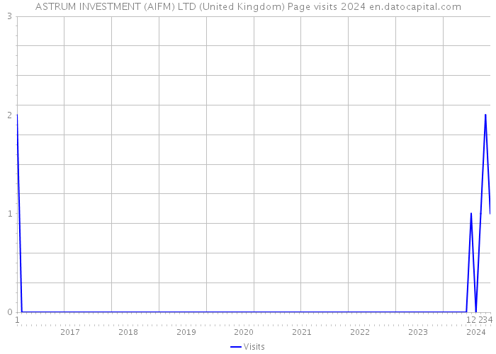 ASTRUM INVESTMENT (AIFM) LTD (United Kingdom) Page visits 2024 