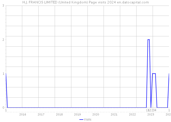 H.J. FRANCIS LIMITED (United Kingdom) Page visits 2024 