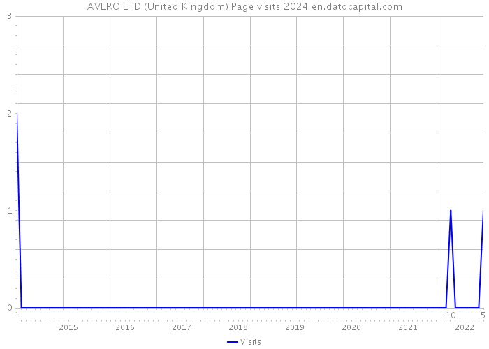 AVERO LTD (United Kingdom) Page visits 2024 
