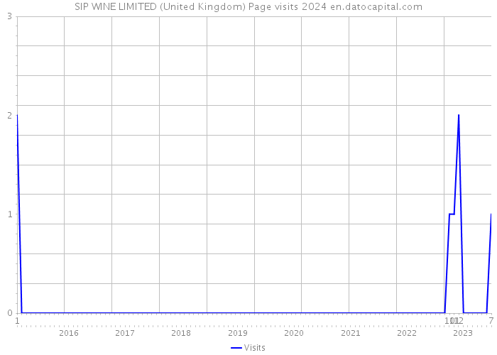 SIP WINE LIMITED (United Kingdom) Page visits 2024 