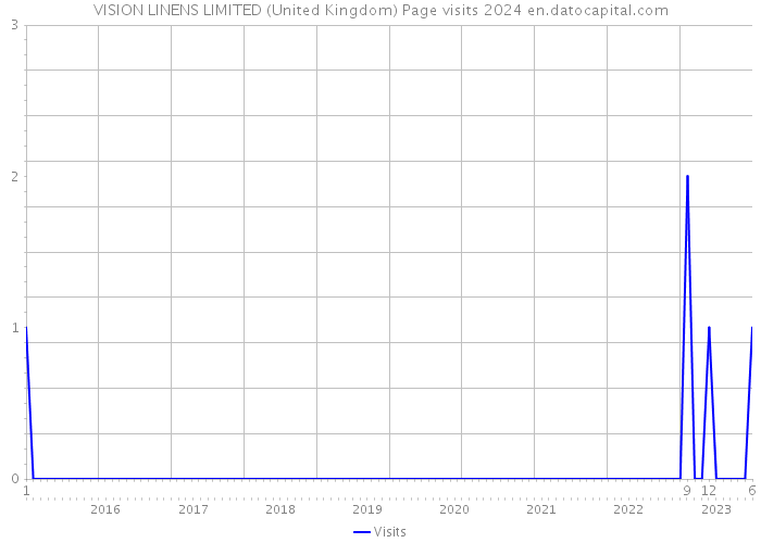 VISION LINENS LIMITED (United Kingdom) Page visits 2024 
