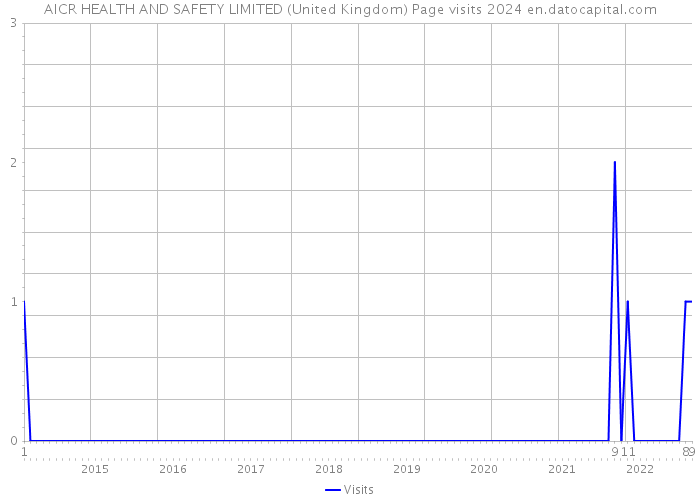 AICR HEALTH AND SAFETY LIMITED (United Kingdom) Page visits 2024 