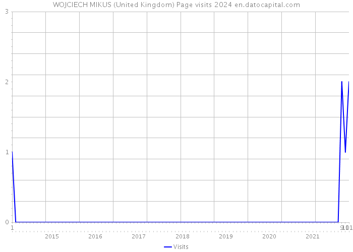 WOJCIECH MIKUS (United Kingdom) Page visits 2024 